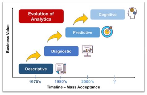 A Brief History Of Predictive Analytics Part After Inc