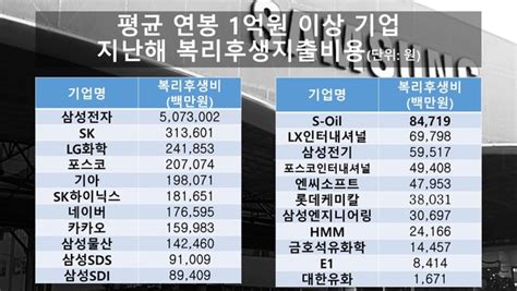 코로나19에도 복리후생비 4000억원 늘린 삼성전자 두배 증가한 S Oil