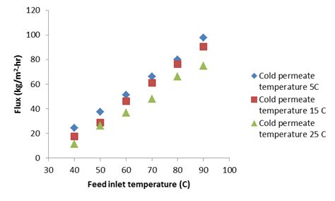 Effect Of Feed Inlet Temperature On Flux Download Scientific Diagram