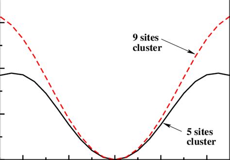 Conductance At U 1 T1 And T ′ T03 As Used In Fig2a And For T