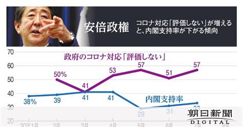 内閣支持率と政府のコロナ対応への評価、推移を重ね合わせてみると：朝日新聞デジタル