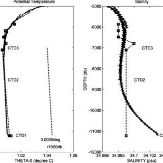 Potential Temperature Left Panel And Salinity Right Panel Below