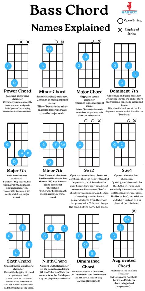 Bass Chord Chart With Beginner Guide Bassox