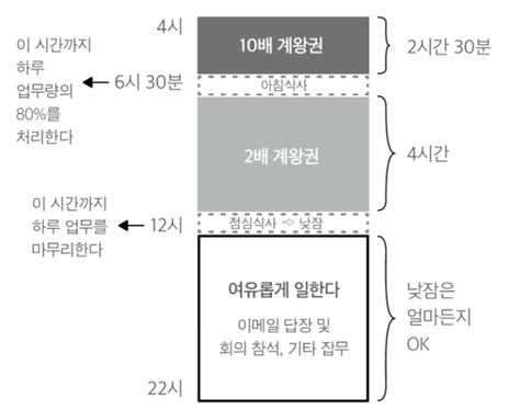 쉴틈 on Twitter RT wapj2000 이틀동안 일의 80 를 한다는 사람의 하루임 이렇게 살려면