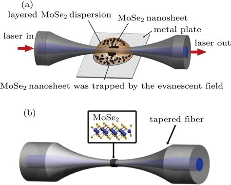 Mode Locked Fiber Laser With Mose 2 Saturable Absorber Based On