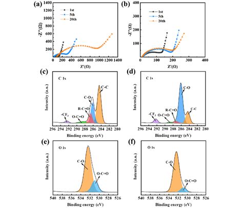 Eis Spectra Of A Lco Peo Litfsi Li Cell And B Laf Lco Peo Litfsi Li