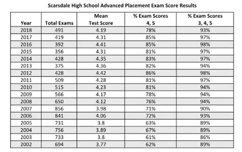 Ap Statistics Scoring Worksheet 2022