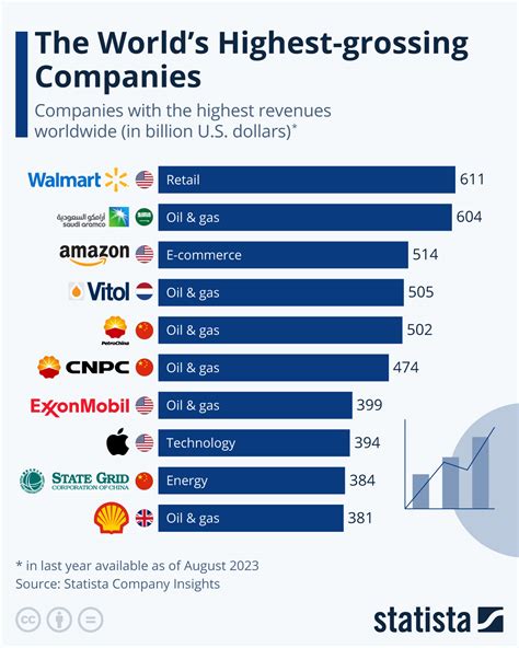 Will Walmart Still Top Aramco As The World S Highest Grossing Company