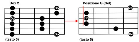 Scala Pentatonica Guitar Tabs