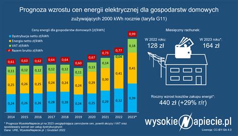 Taryfy na 2023 rosną Za prąd zapłacimy blisko 1 zł kWh