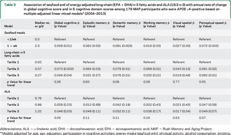 Table 1 From Apoe ε4 And The Associations Of Seafood And Long Chain Omega 3 Fatty Acids With