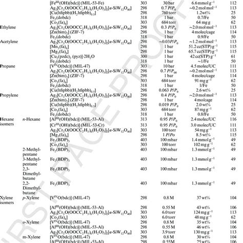 The physical properties of different industrially important hydrocarbon ...