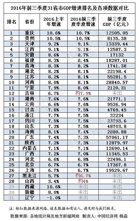 28省市前三季gdp成绩单出炉 湖北gdp超2万亿元新浪湖北新浪网