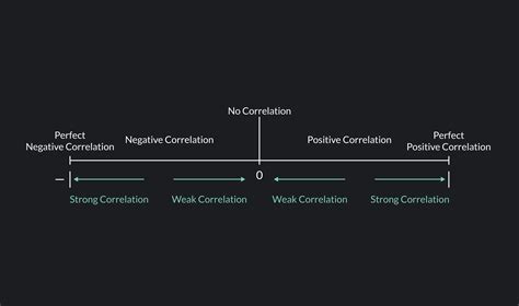 A Guide To Understand Negative Correlation Outlier