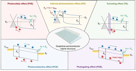 The Evolution of Graphene-Semiconductor Hybrid Photodetectors