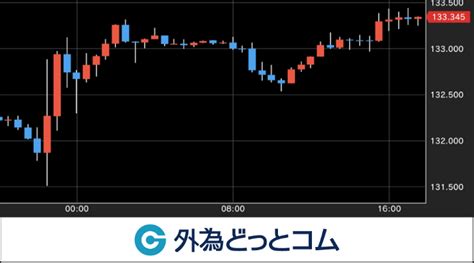 ドル円133円台、米cpi後上昇 まもなく米1月小売売上高発表 外為どっとコム マネ育チャンネル