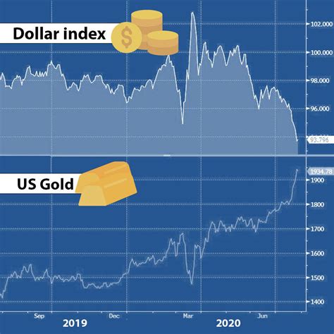 Macroeconomics 101 The Relationship Between Gold Dollar And Interest