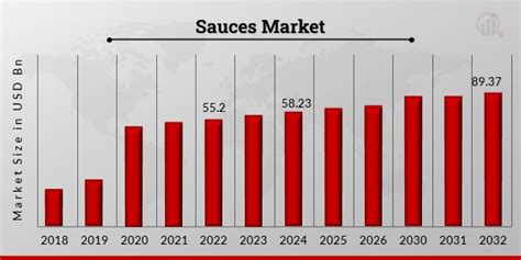 Sauces Market Size Share Trends Growth Industry Report