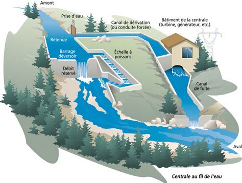 Comment Fonctionne Une Centrale Hydro Lectrique