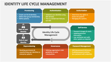 Identity Life Cycle Management Powerpoint Presentation Slides Ppt