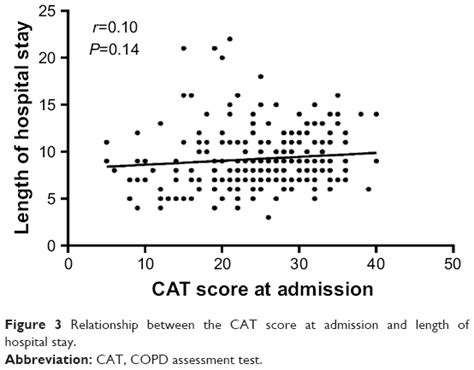 The Role Of Cat In Evaluating The Response To Treatment Of Patients Wi Copd