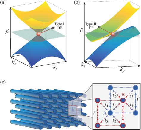 Figure From Emergence Of Type Ii Dirac Points In Graphynelike