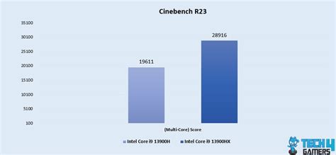 Core i9 13900HX Vs Core i9 13900H: We Tested Both - Tech4Gamers