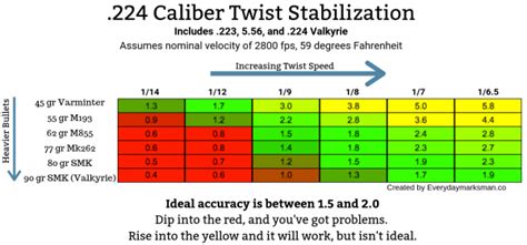 What does Rate of Twist mean for firearms? What is Twist rate?