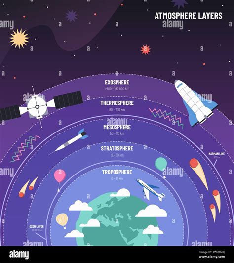 Earth Atmosphere Globe With Layers Diagram Science Infographic Poster