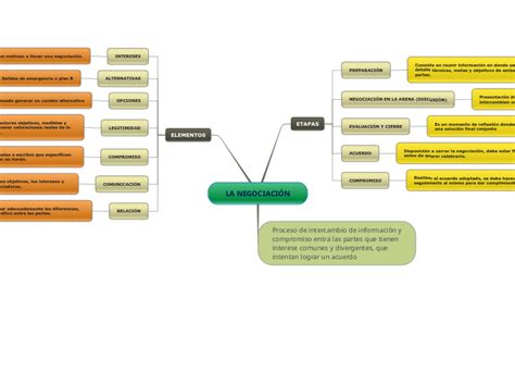 La Negociaci N Mind Map