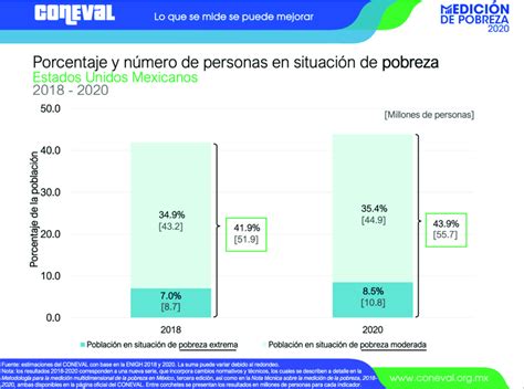 Porcentaje y número de personas en situación de pobreza Download