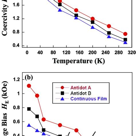 A Temperature Dependence Of Coercivity H C And B Temperature