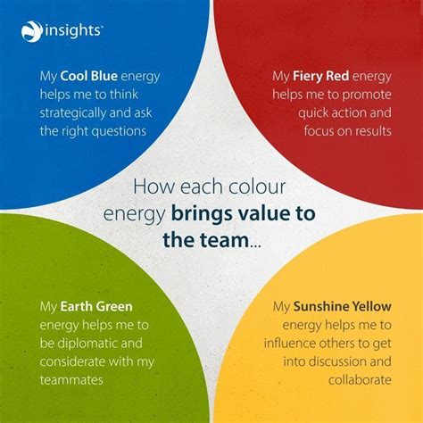 Insights Discovery How To Use Your Colour Energy Insights Posted On
