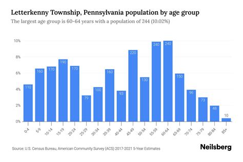 Letterkenny Township, Pennsylvania Population by Age - 2023 Letterkenny ...