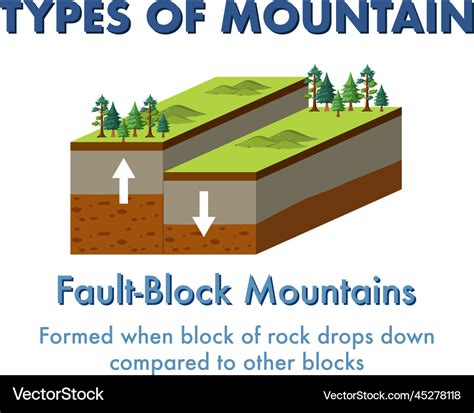 Fault block mountain with explanation Royalty Free Vector