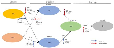 Ijerph Free Full Text Applying A Goal Directed Behavior Model To