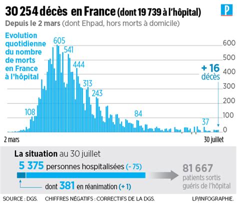 Coronavirus en France 16 morts en 24 heures 30254 décès au total