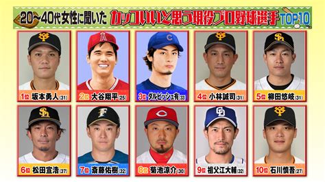 中日・祖父江大輔投手、『ヒルナンデス！』の女性が選ぶカッコいいと思うプロ野球選手ランキングに登場する ドラ要素＠のもとけ