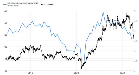 Copper Fears Recession Investmacro