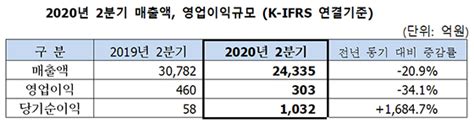 Sk네트웍스 2q 전년比 매출 209↓·영업이익 341↓코로나19 확산 영향 Nsp통신