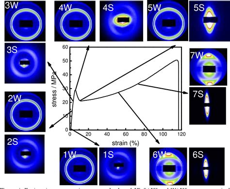 Figure From In Situ Synchrotron Saxs And Waxs Investigations On