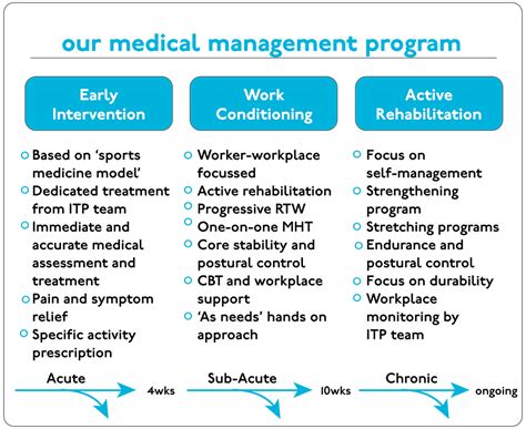 Injury Management