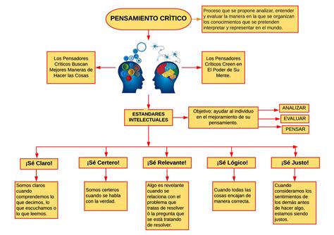 Mapa Mental De Pensamiento Crítico Una Herramienta Para Mejorar La