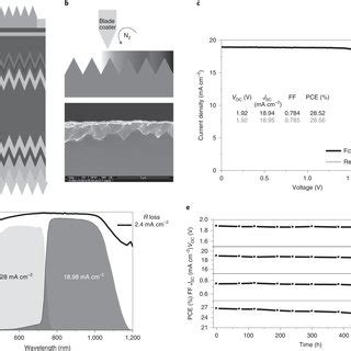 Characterization Of Photovoltaic Performance And Operational Stability