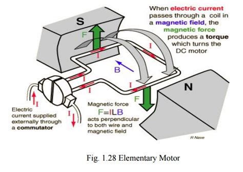 Operating Principle Of Dc Motors And Torque Equation