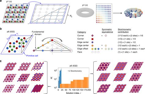 Using Symmetry To Elucidate The Importance Of Stoichiometry In Colloidal Crystal Assembly