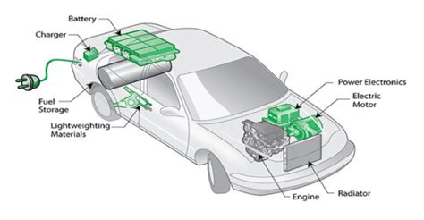 Latest Trend In Car Technology Hybrid Electric Vehicles Hevs