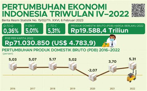 Ekonomi Indonesia Tahun 2022 Tumbuh 5 31 Persen Kantor Berita Sawit