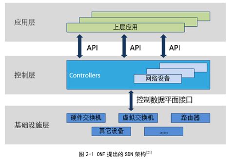 软件定义网络基础（sdn①） Csdn博客