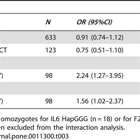 Interaction Between The Il6 Hap2 And F2r Hap6 On A Multiplicative And